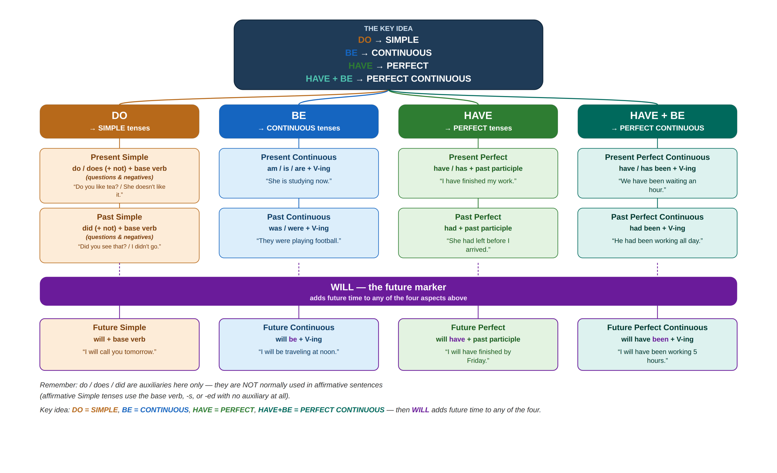 Auxiliaries_Tenses_MindMap