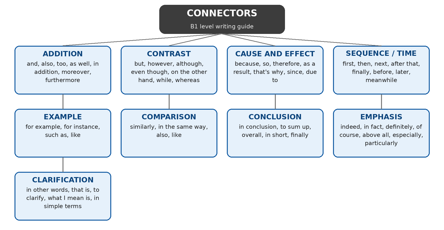 connectors_mindmap