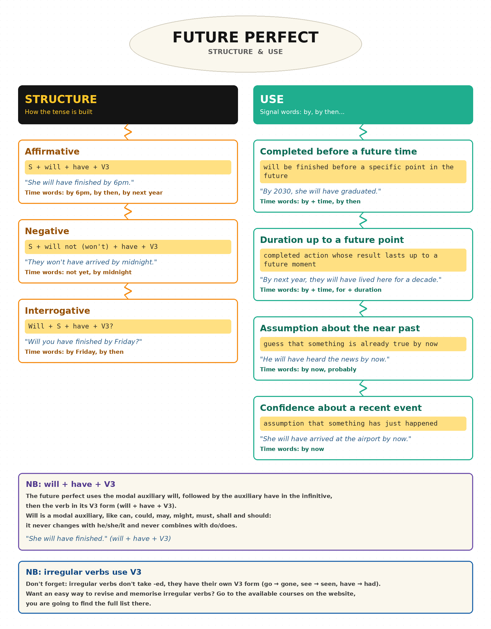 future_perfect_structure_use