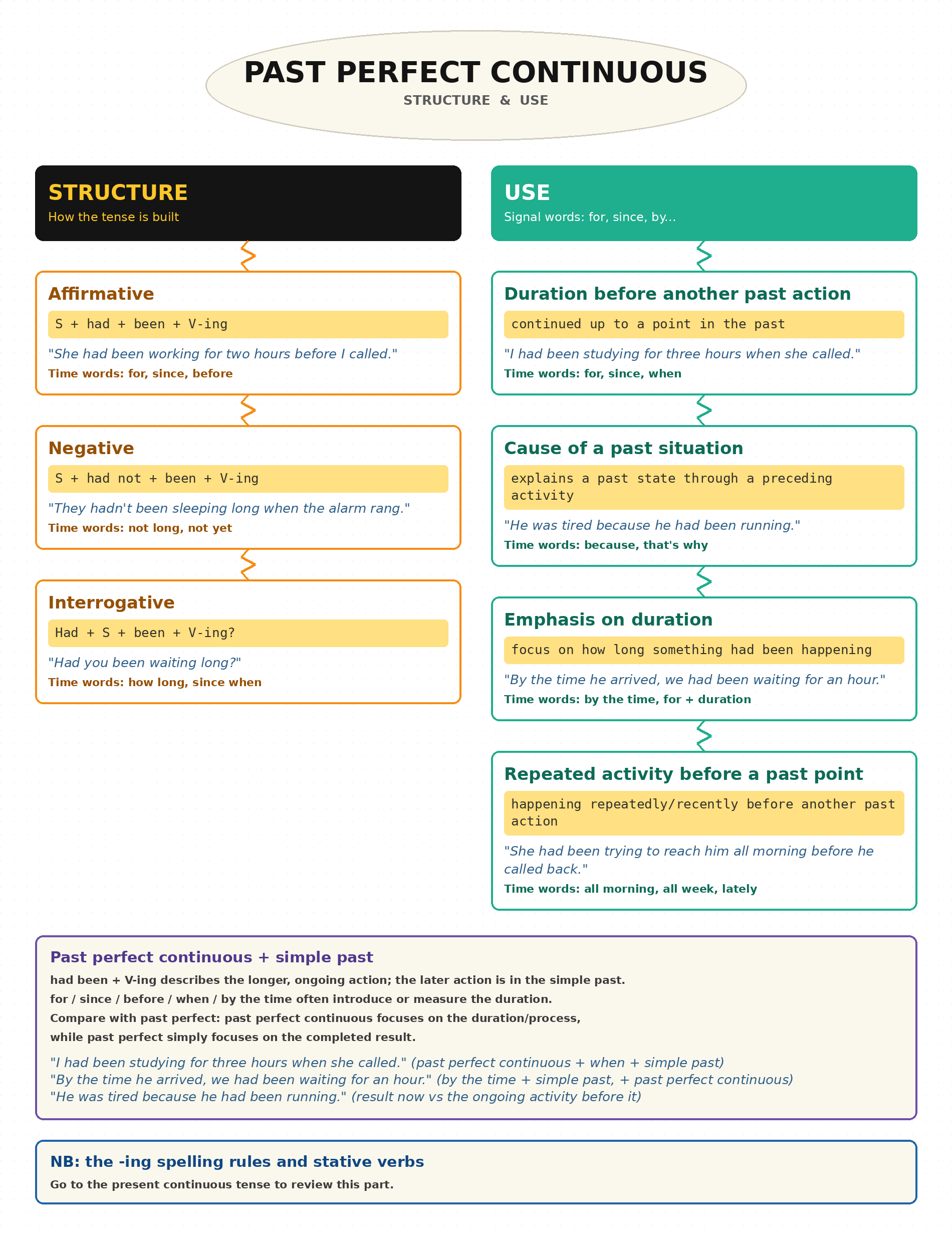 past_perfect_continuous_structure_use