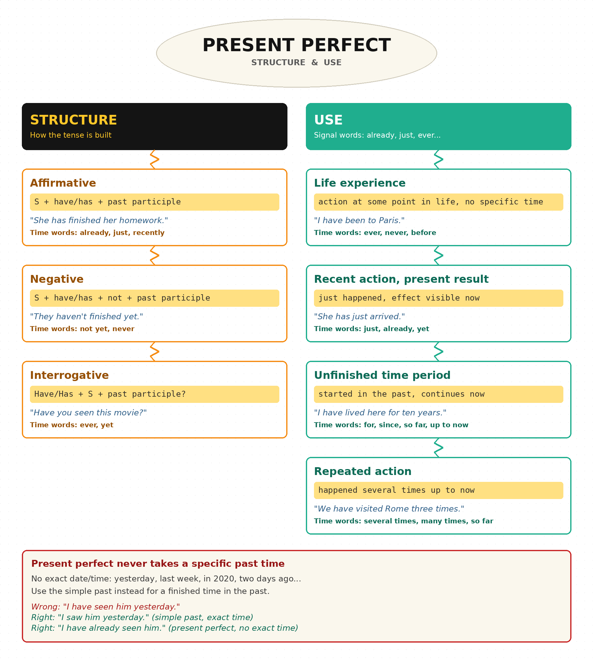 present_perfect_structure_use