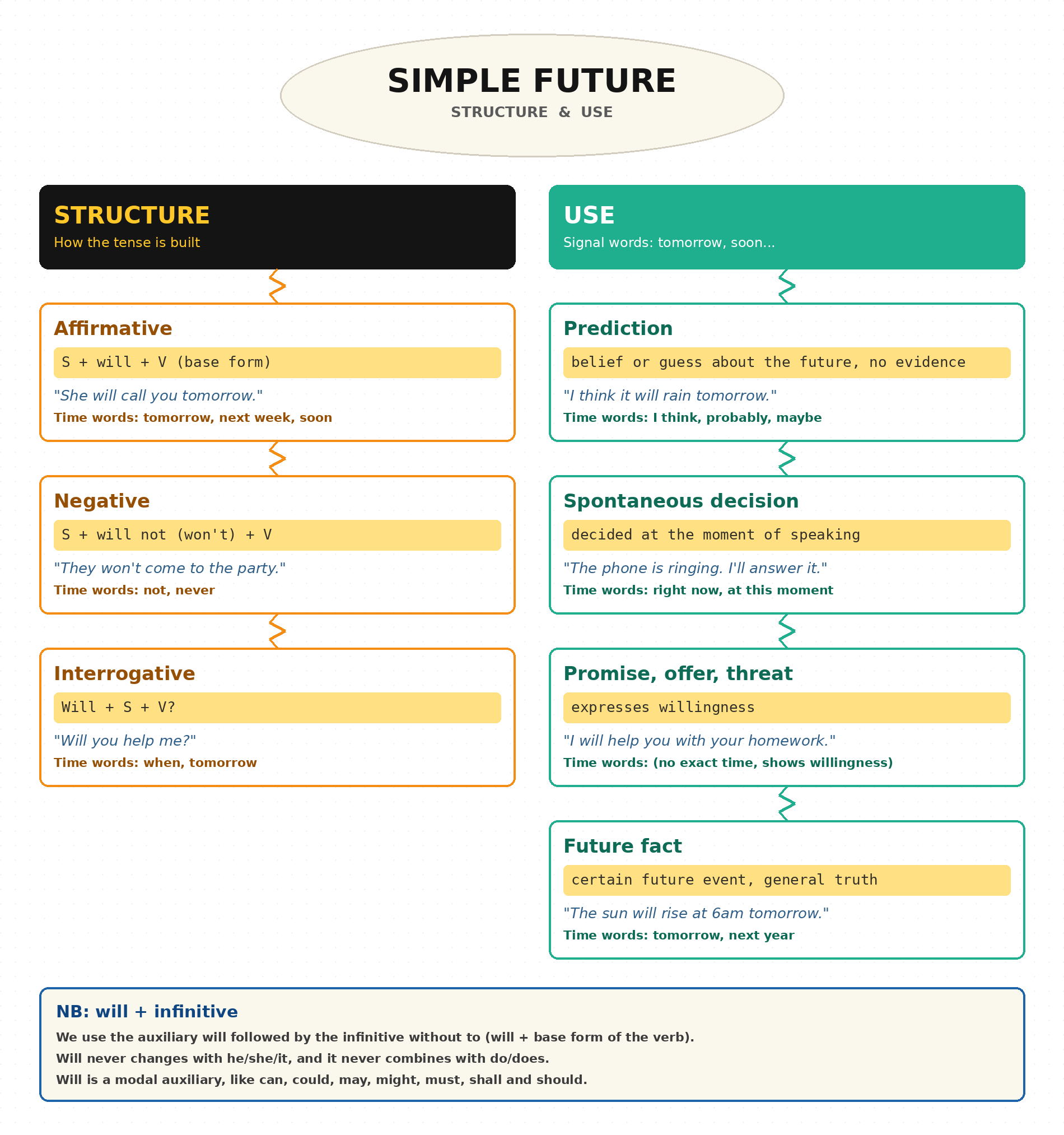 simple_future_structure_use
