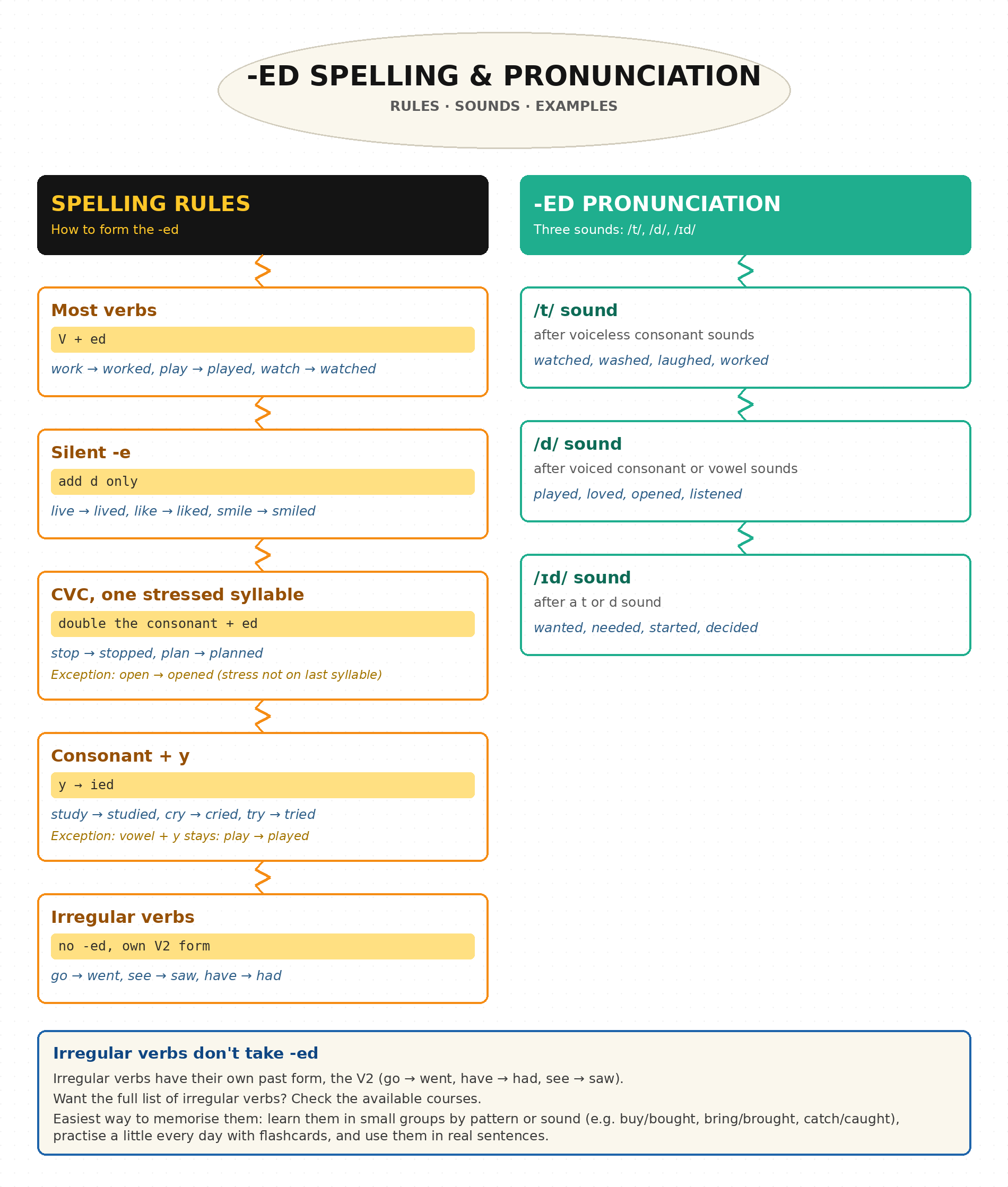 simple_past_ed_spelling_pronunciation