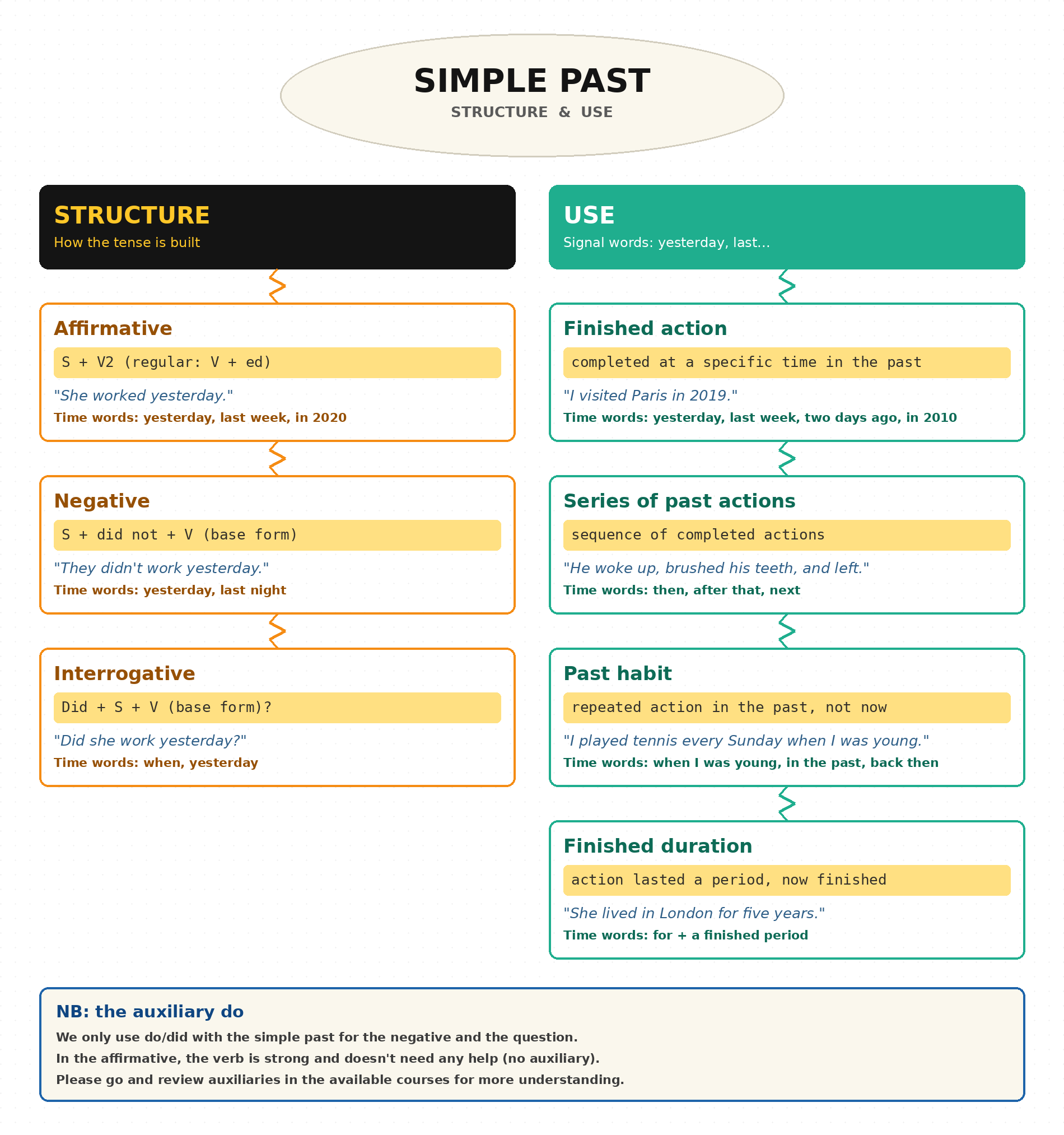 simple_past_structure_use